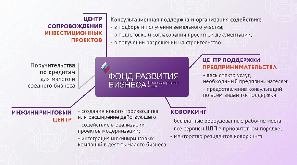 Государственная поддержка фондов. Фонд развития бизнеса. Консультационная поддержка малого бизнеса. Фонд развития малого бизнеса. Фонд развития Краснодарского края.